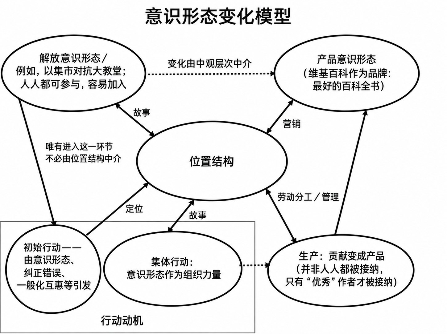 图1：意识形态变化的结构模型
