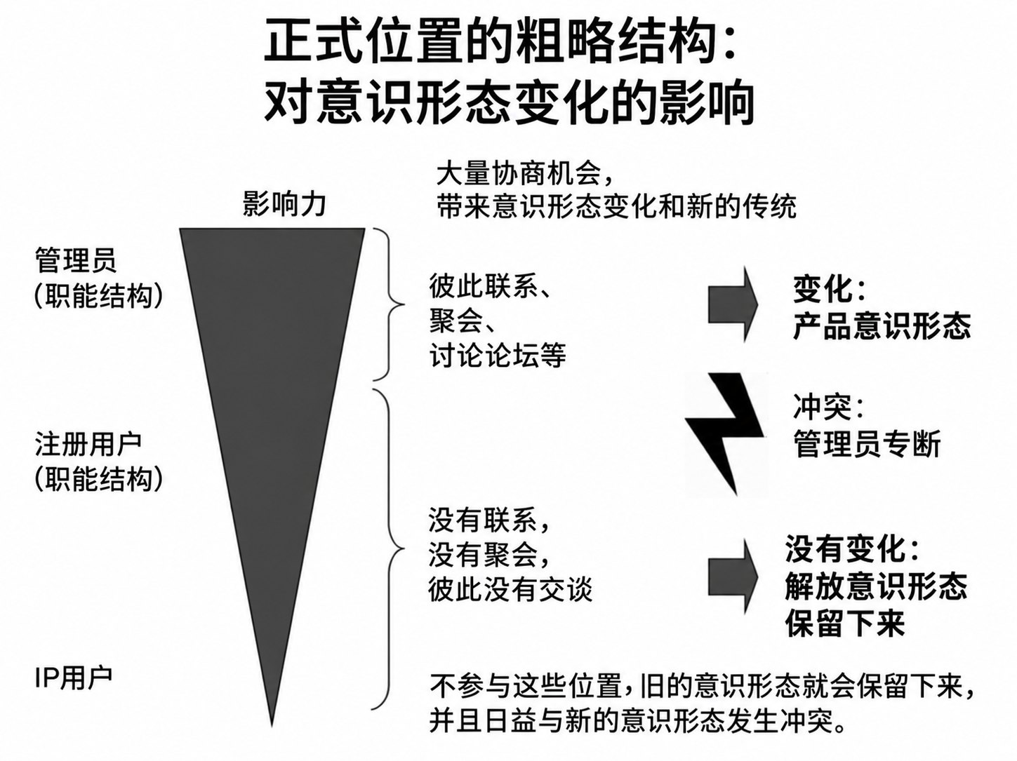 图2：不同的正式位置及其在意识形态变化中的作用