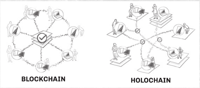 区块链与Holochain的对照
