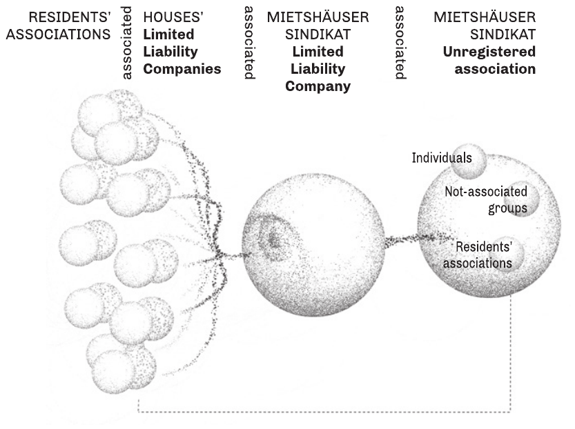 Mietshäuser Syndikat的组织结构