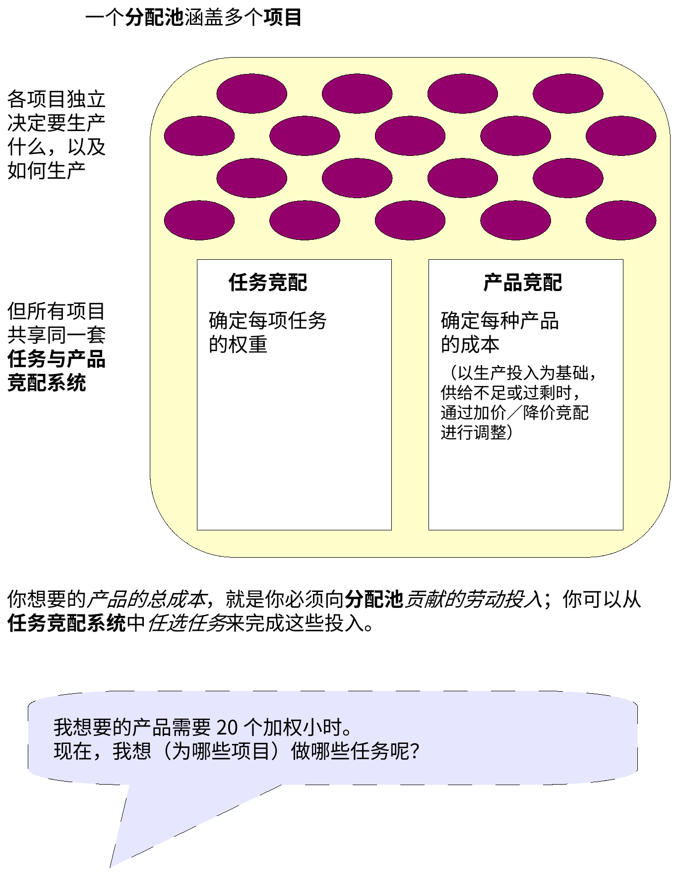 图5.1 分配池