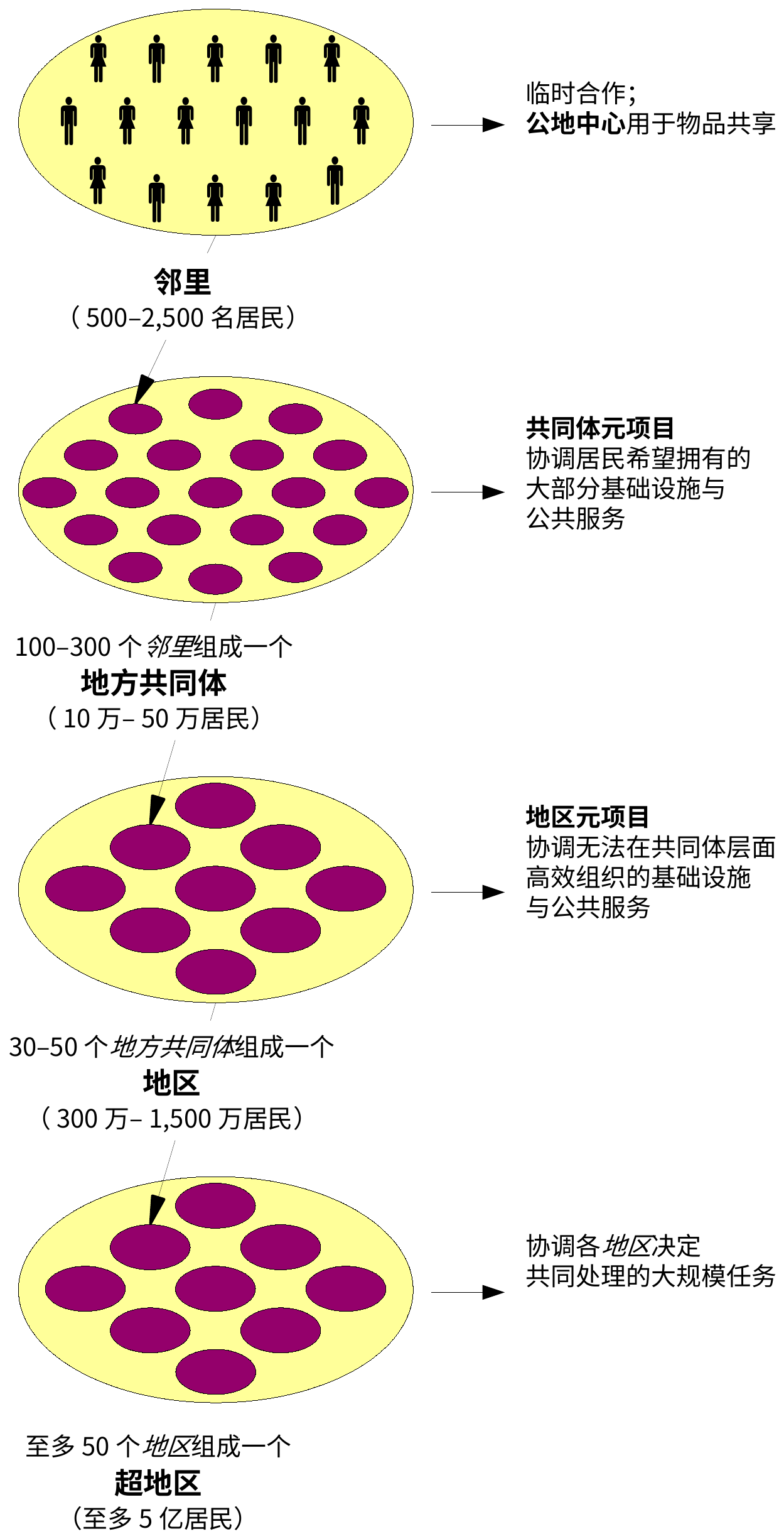 图5.2 地方联合体的规模与用途