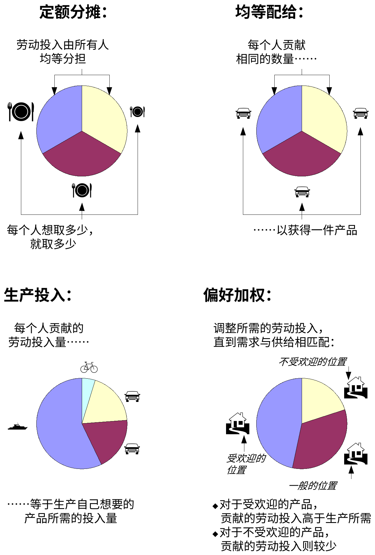 图4.2：不可复制产品的劳动投入分担模式