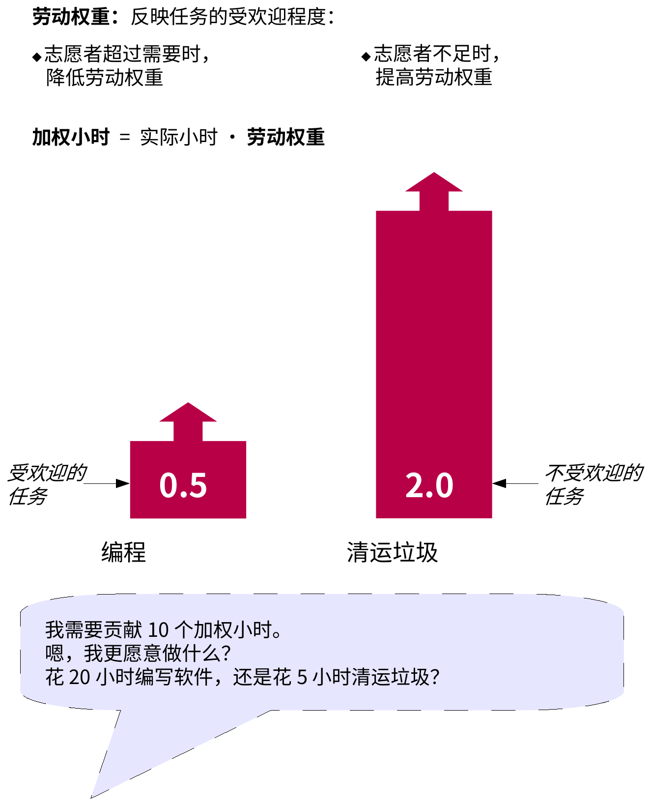 图4.1：加权劳动