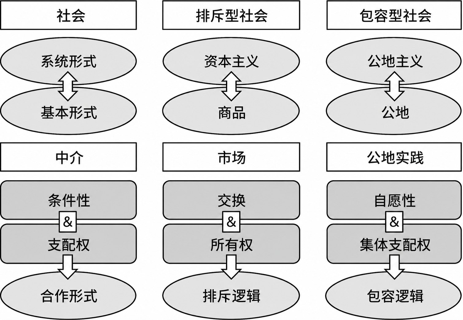 图 6.1 按照各项范畴(左列)对资本主义(中列)与公地主义(右列)所作的示意比较
