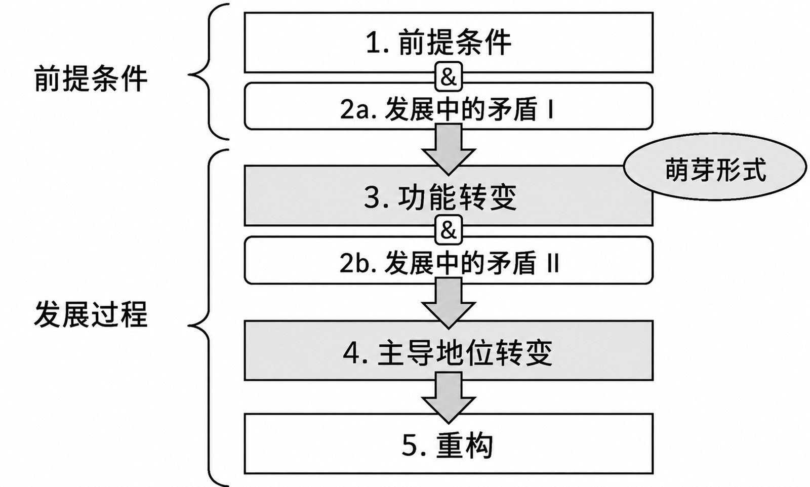 图 7.1 启发式五步过程示意图