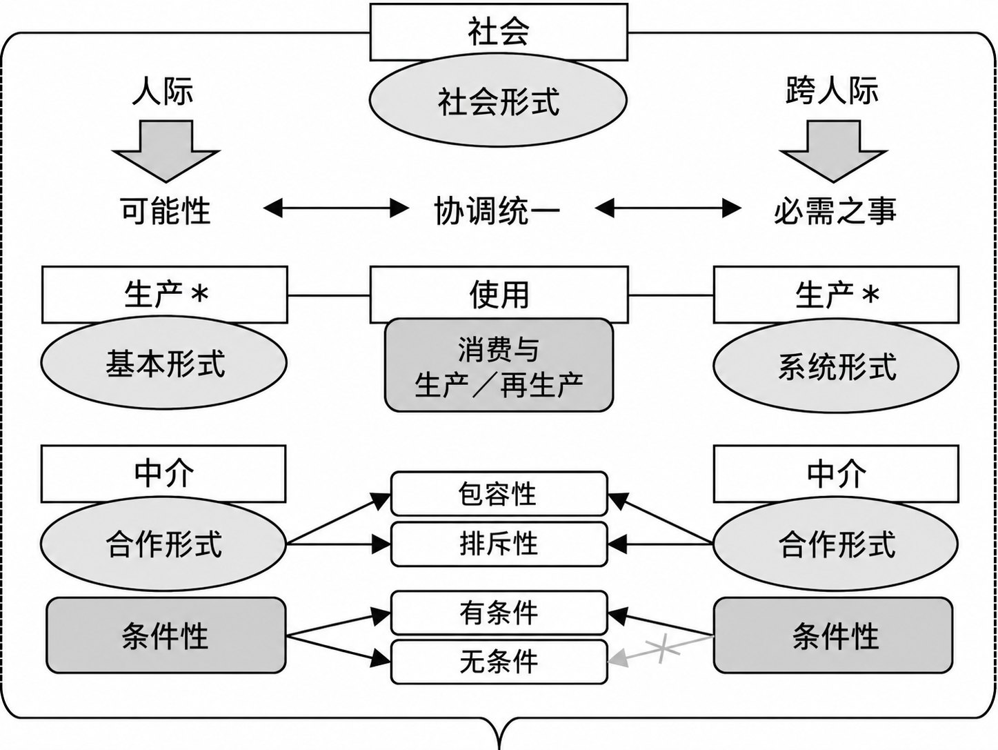 图 5.1 一般社会理论论证结构示意图