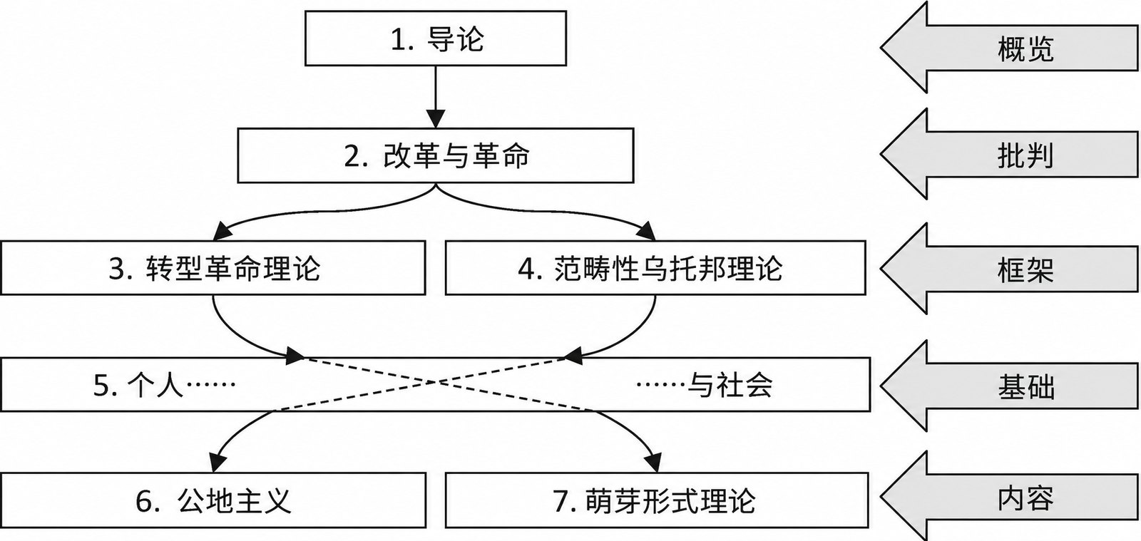 图 1.1 本书的内容结构