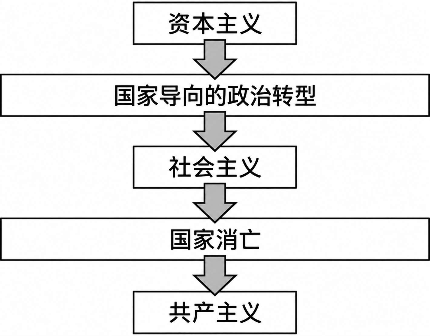 图 2.2 传统马克思主义的阶段模式
