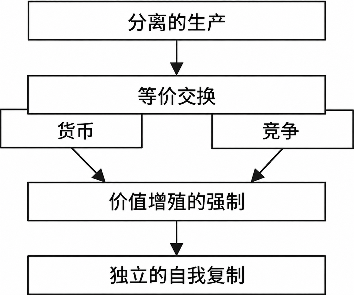 图 1.2 从分离的生产到条件的独立自我复制