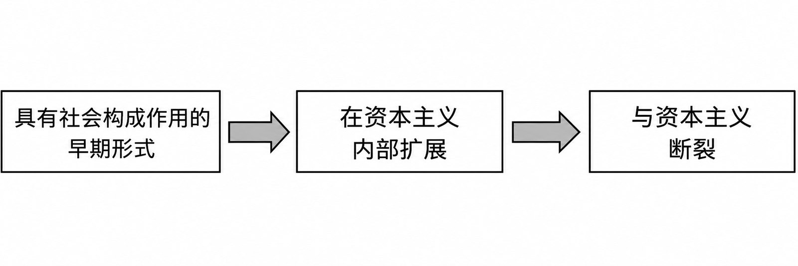 图3.2 具有社会构成作用的早期形式及其实现阶段