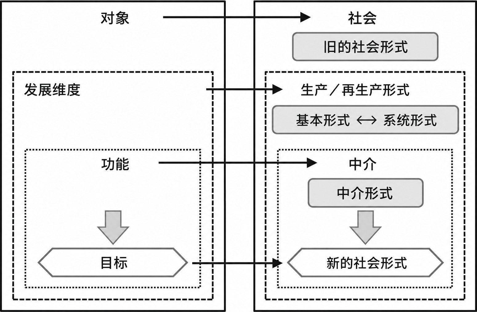 图 7.2 社会转型的对象、维度、功能与目标