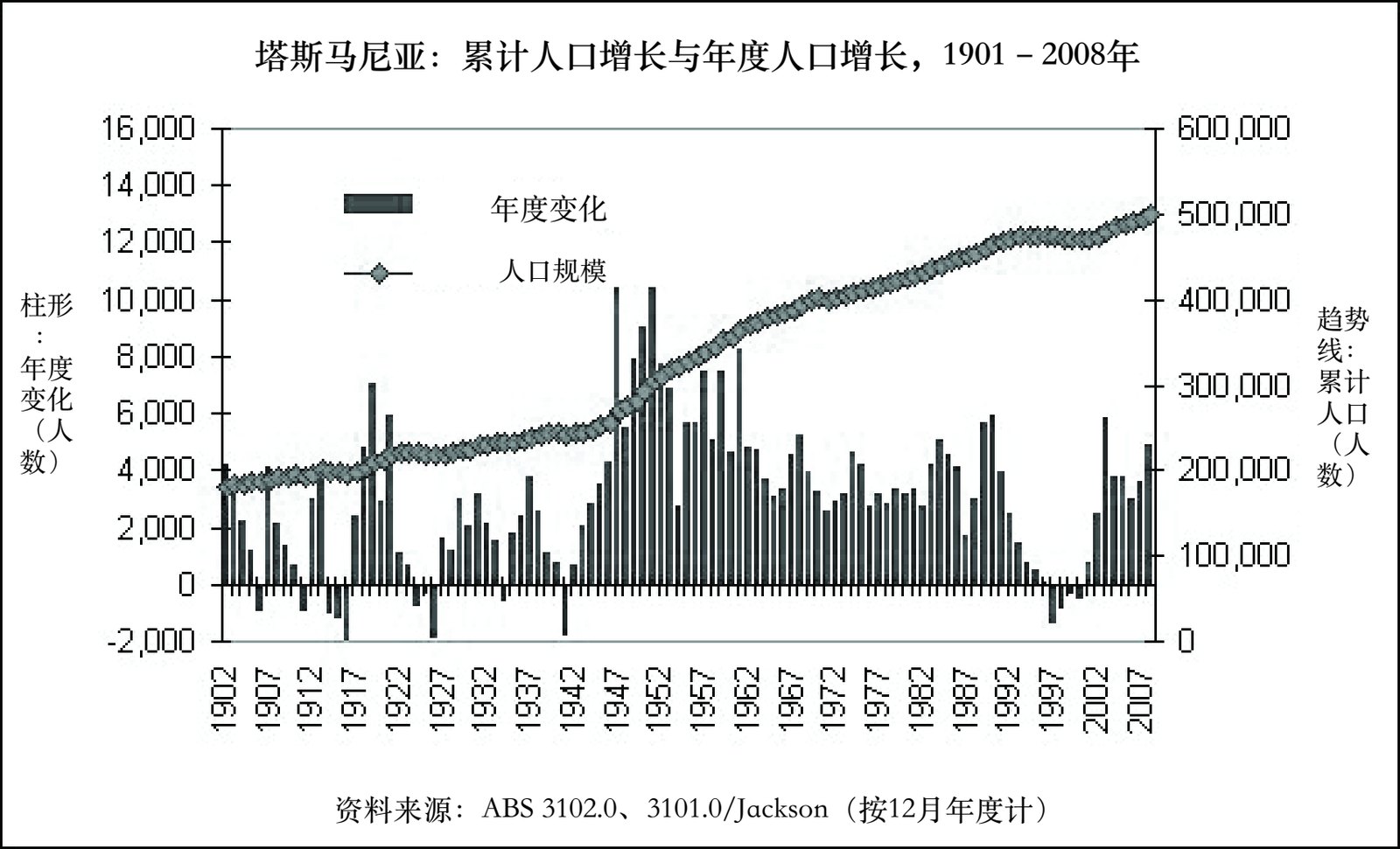 图A3：塔斯马尼亚迈向50万人口的历程