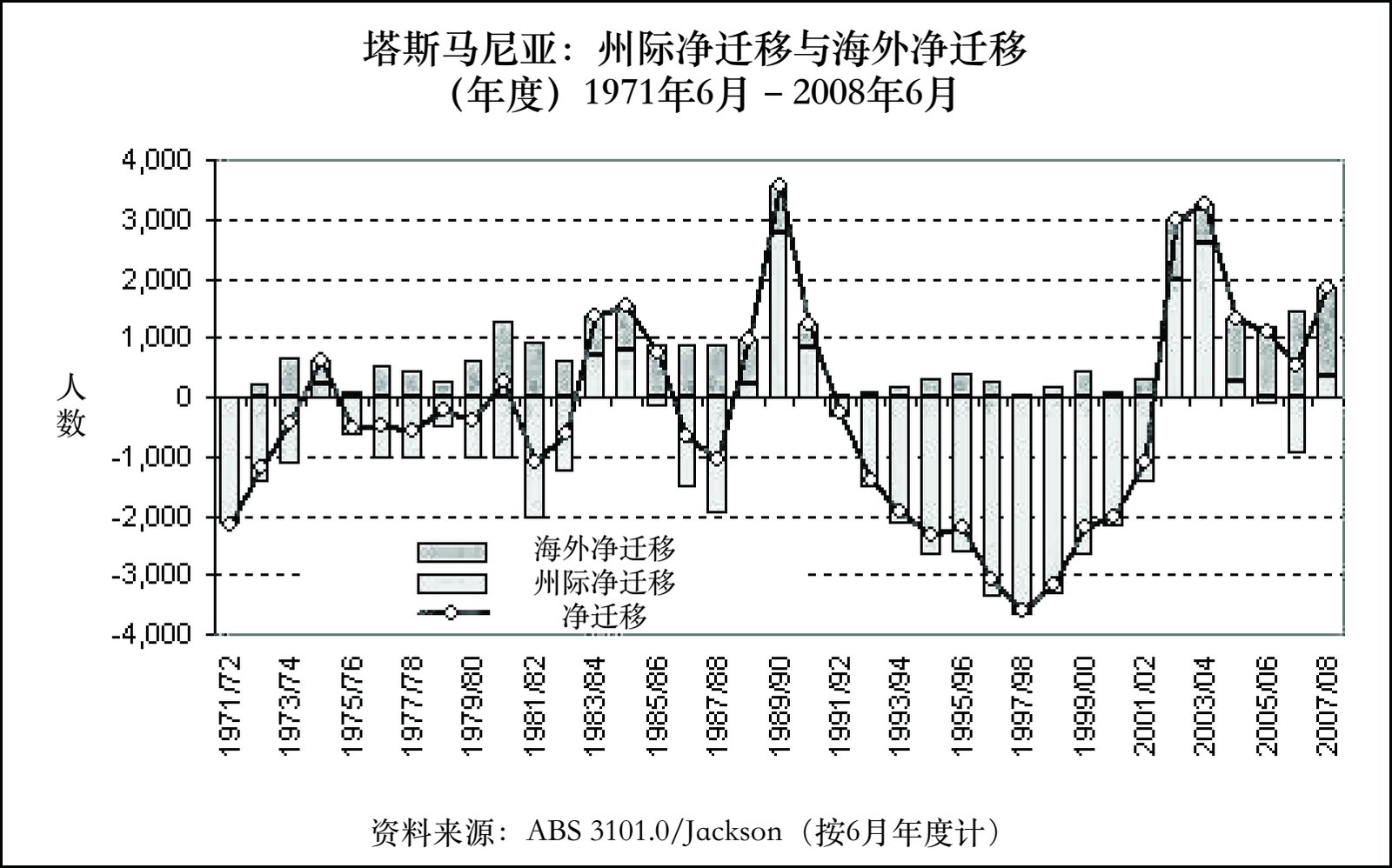图A2：过去40年塔斯马尼亚迁移的组成部分