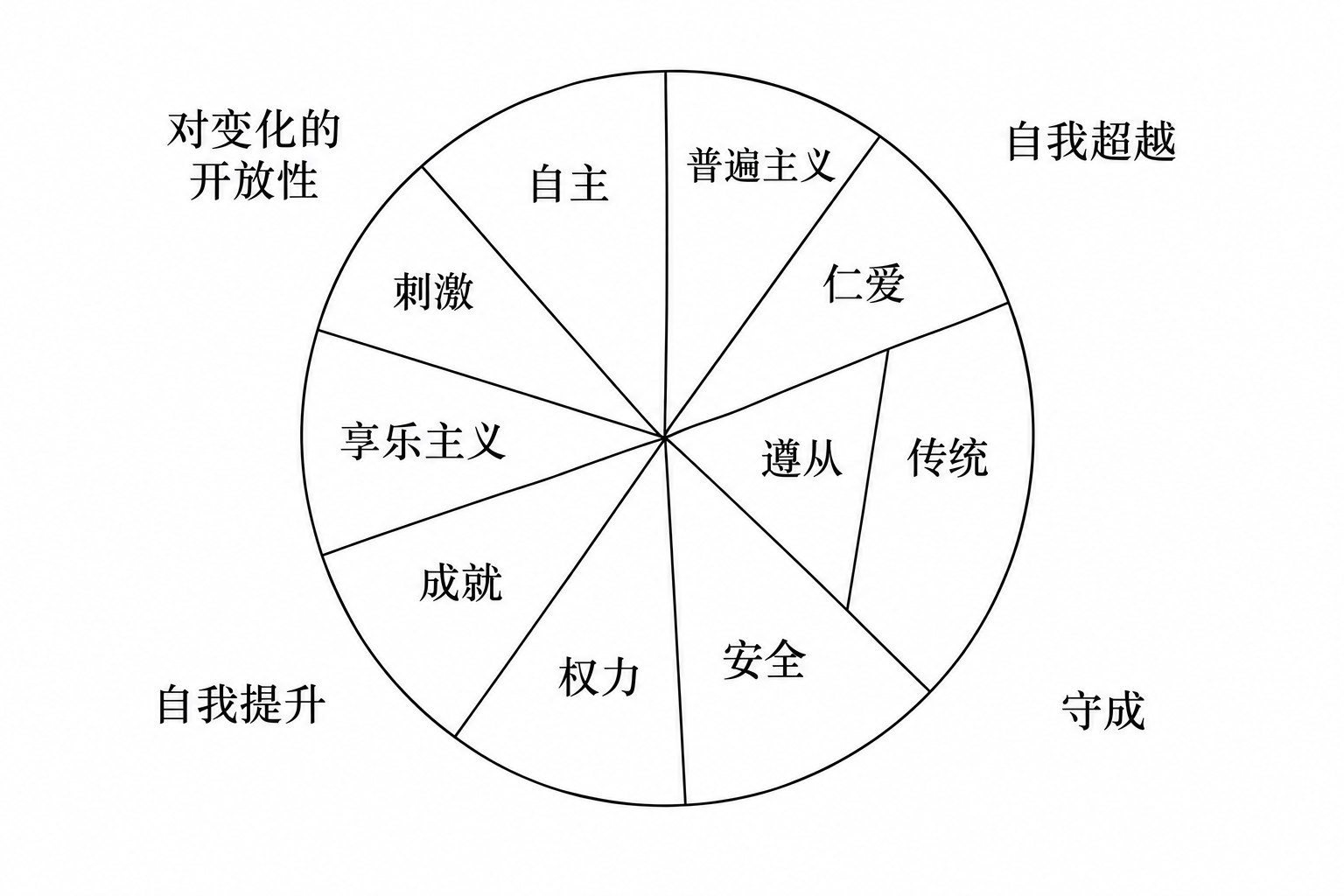 图8.1 十种动机价值类型之间关系的理论模型（据Schwartz 2007）。