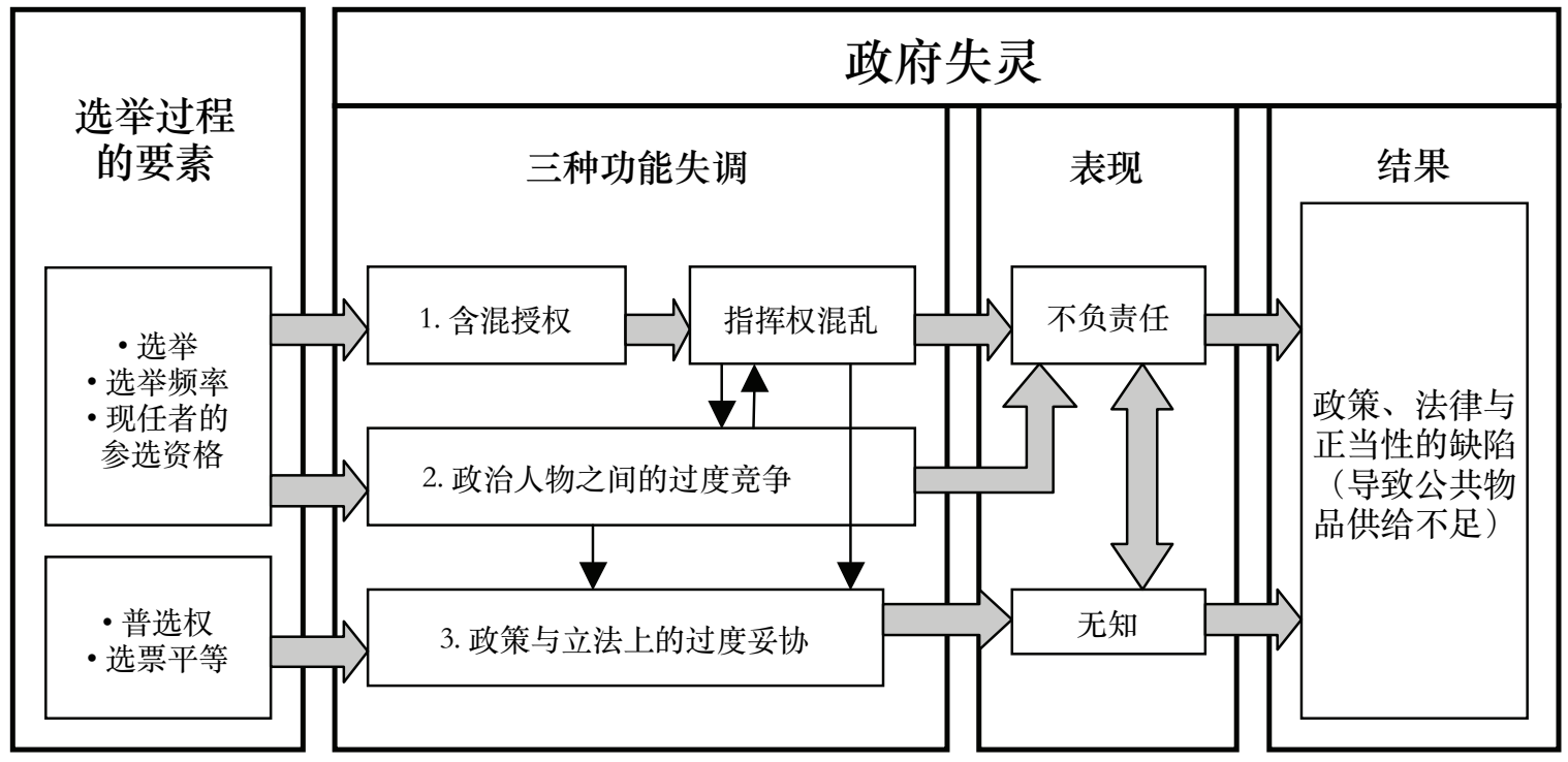 图2.1 三重功能失调假说