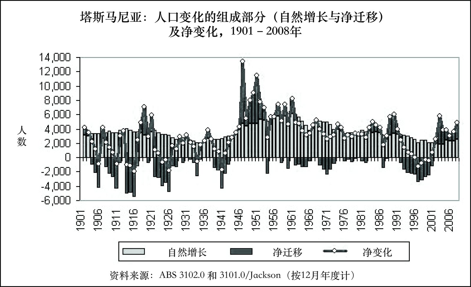 图A1：塔斯马尼亚自然增长与净迁移的历史概览