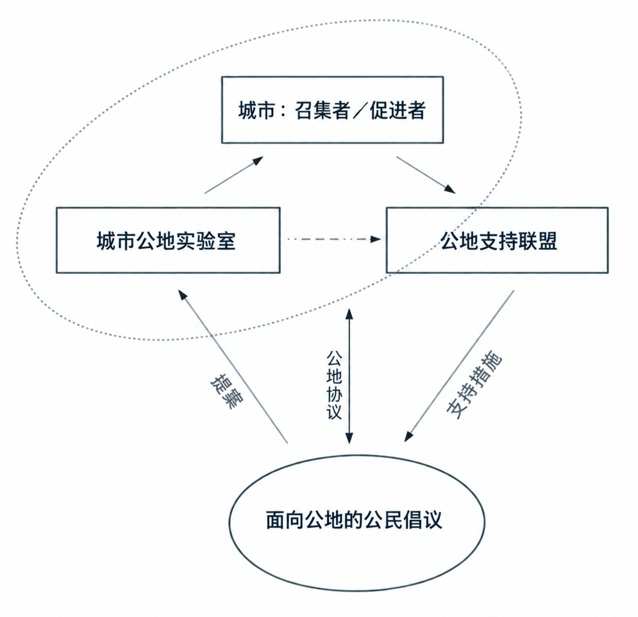 图2. 公共部门—公地合作的基本流程。（来源：Commons Transition / Michel Bauwens，http://commonstransition.org/commons-transition-plan-city-ghent）