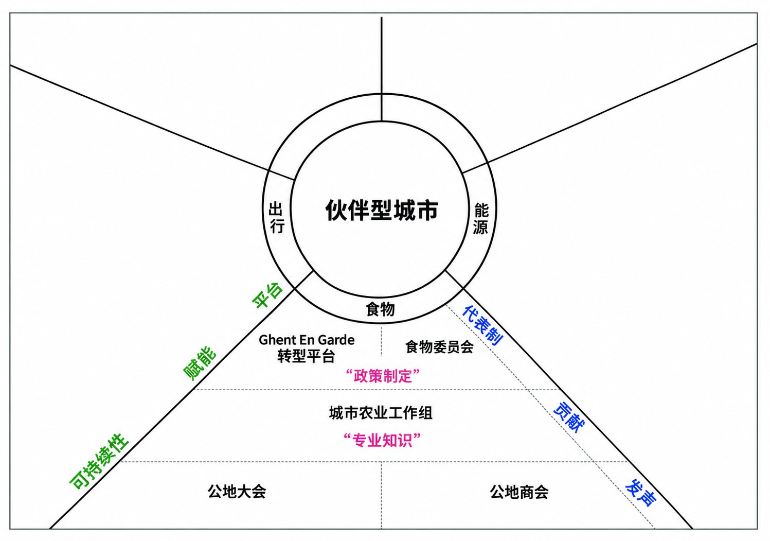 图3. 服务于社会与生态转型的公共部门—公地制度设计。（来源：Commons Transition / Michel Bauwens，http://commonstransition.org/commons-transition-plan-city-ghent/）