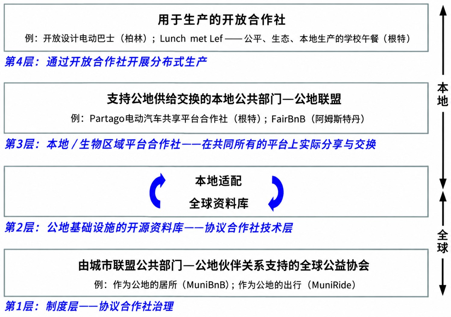 图1. 城市支持的全球协作、本地生产基础设施。（来源：P2P Foundation / Michel Bauwens，http://wiki.p2pfoundation.net/Towards_a_Global_Infrastructure_for_Commons-Based_Provisioning）