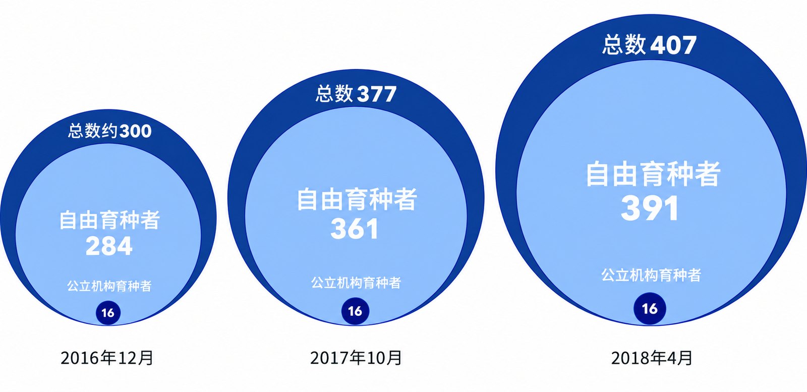 图1. 随时间变化的OSSI承诺品种数量。2016年12月至2018年4月，美国公立大学育种者发布进入OSSI公地的作物品种数一直为16个；同期，独立育种者的新品种增加107个，约增长35%。